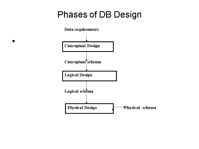 Phases of DB Design